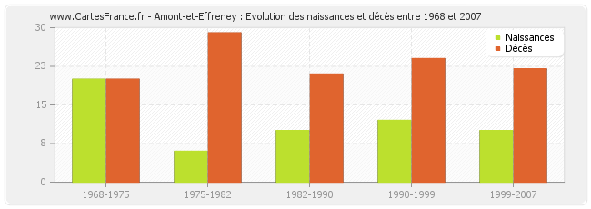 Amont-et-Effreney : Evolution des naissances et décès entre 1968 et 2007