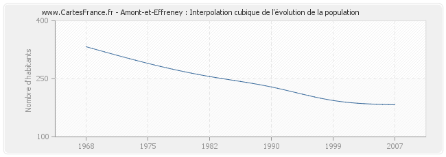 Amont-et-Effreney : Interpolation cubique de l'évolution de la population