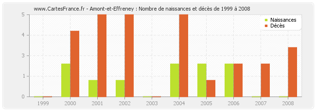 Amont-et-Effreney : Nombre de naissances et décès de 1999 à 2008