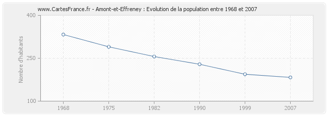 Population Amont-et-Effreney