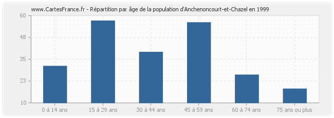 Répartition par âge de la population d'Anchenoncourt-et-Chazel en 1999