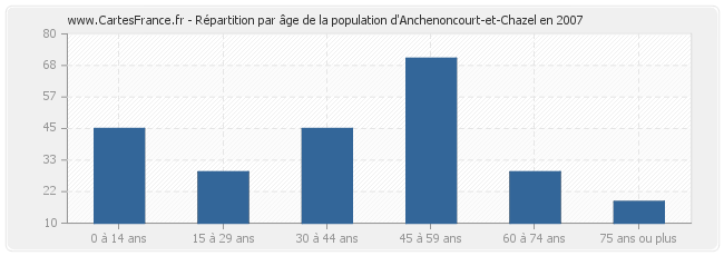 Répartition par âge de la population d'Anchenoncourt-et-Chazel en 2007