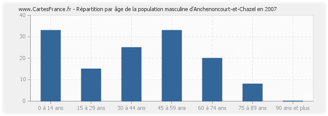 Répartition par âge de la population masculine d'Anchenoncourt-et-Chazel en 2007