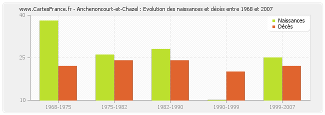Anchenoncourt-et-Chazel : Evolution des naissances et décès entre 1968 et 2007