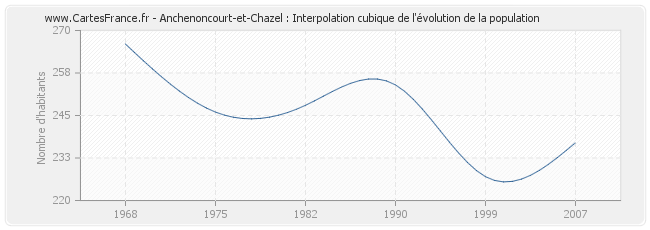 Anchenoncourt-et-Chazel : Interpolation cubique de l'évolution de la population