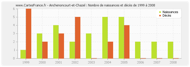 Anchenoncourt-et-Chazel : Nombre de naissances et décès de 1999 à 2008