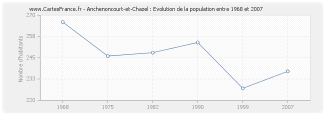 Population Anchenoncourt-et-Chazel