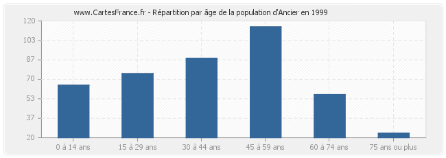 Répartition par âge de la population d'Ancier en 1999