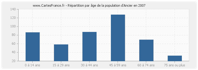 Répartition par âge de la population d'Ancier en 2007