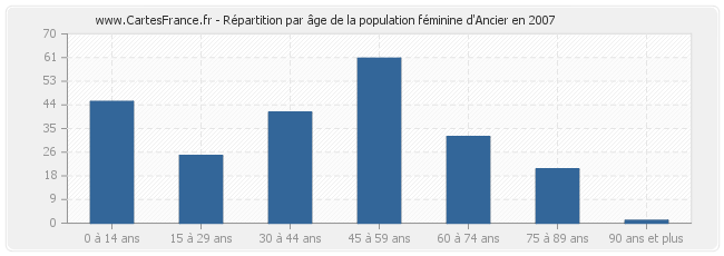 Répartition par âge de la population féminine d'Ancier en 2007