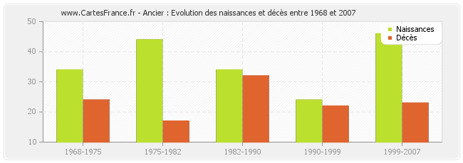 Ancier : Evolution des naissances et décès entre 1968 et 2007