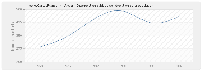 Ancier : Interpolation cubique de l'évolution de la population