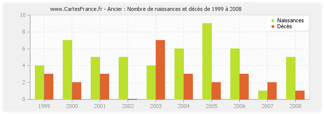 Ancier : Nombre de naissances et décès de 1999 à 2008