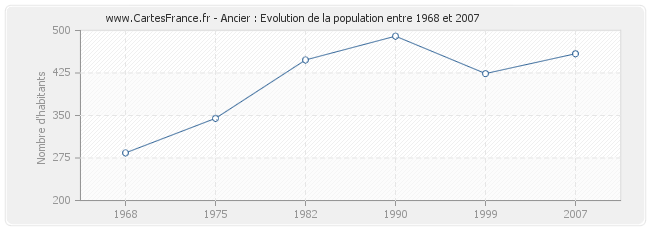 Population Ancier