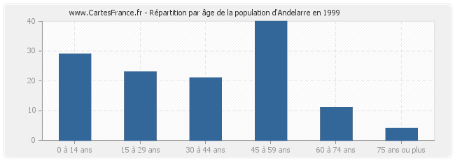 Répartition par âge de la population d'Andelarre en 1999
