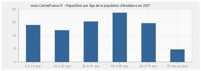 Répartition par âge de la population d'Andelarre en 2007