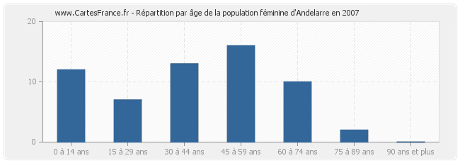 Répartition par âge de la population féminine d'Andelarre en 2007