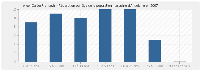 Répartition par âge de la population masculine d'Andelarre en 2007