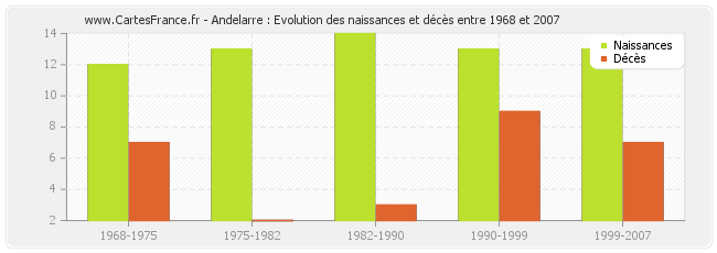 Andelarre : Evolution des naissances et décès entre 1968 et 2007