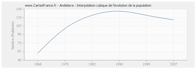 Andelarre : Interpolation cubique de l'évolution de la population