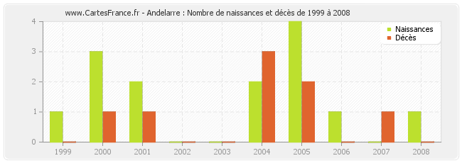 Andelarre : Nombre de naissances et décès de 1999 à 2008