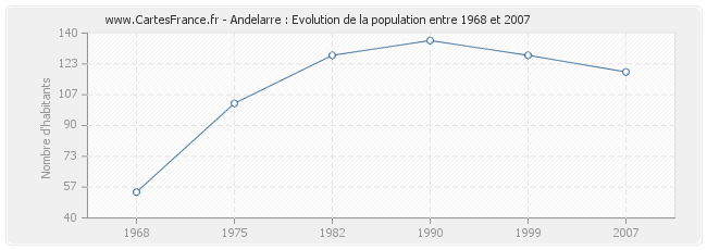 Population Andelarre