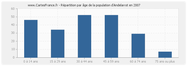 Répartition par âge de la population d'Andelarrot en 2007