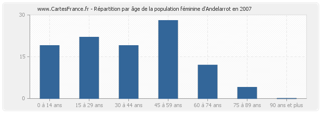 Répartition par âge de la population féminine d'Andelarrot en 2007