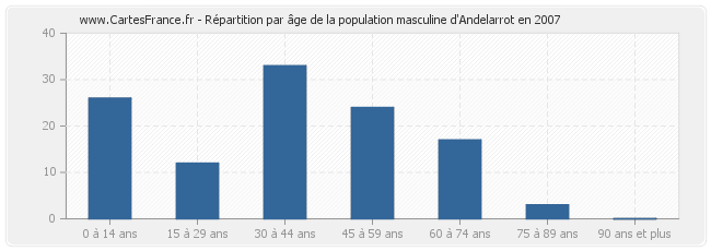 Répartition par âge de la population masculine d'Andelarrot en 2007