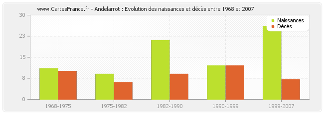 Andelarrot : Evolution des naissances et décès entre 1968 et 2007