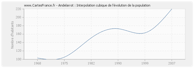 Andelarrot : Interpolation cubique de l'évolution de la population