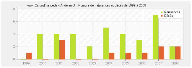 Andelarrot : Nombre de naissances et décès de 1999 à 2008