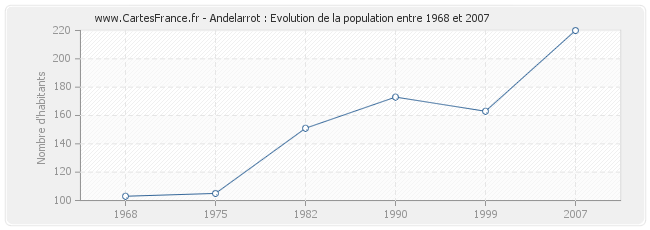 Population Andelarrot