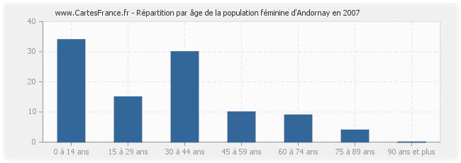 Répartition par âge de la population féminine d'Andornay en 2007