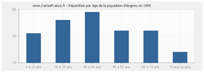 Répartition par âge de la population d'Angirey en 1999
