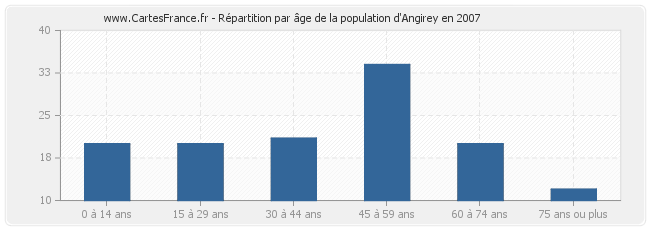 Répartition par âge de la population d'Angirey en 2007