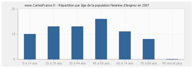Répartition par âge de la population féminine d'Angirey en 2007