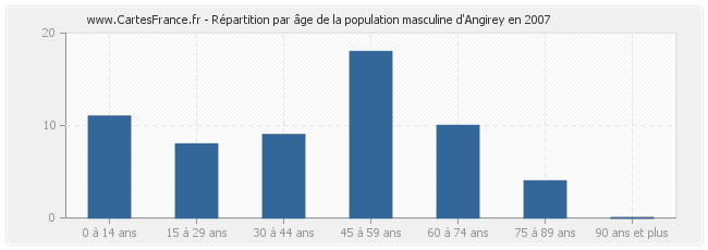 Répartition par âge de la population masculine d'Angirey en 2007