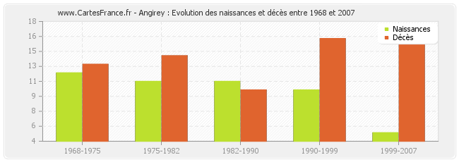 Angirey : Evolution des naissances et décès entre 1968 et 2007