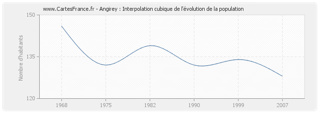 Angirey : Interpolation cubique de l'évolution de la population