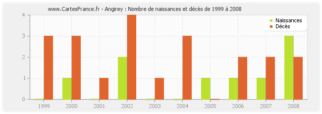 Angirey : Nombre de naissances et décès de 1999 à 2008