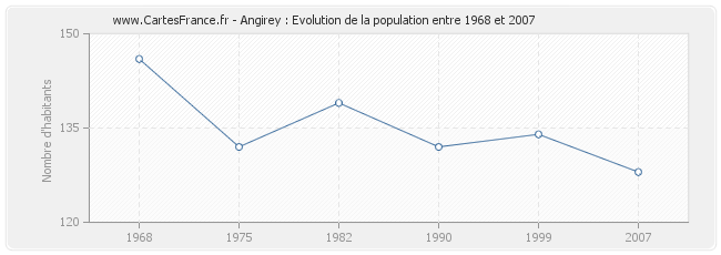 Population Angirey