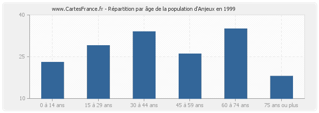 Répartition par âge de la population d'Anjeux en 1999