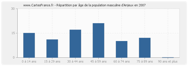 Répartition par âge de la population masculine d'Anjeux en 2007