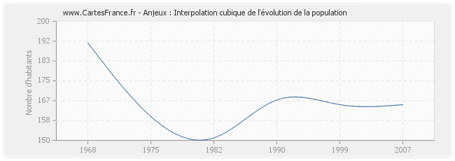 Anjeux : Interpolation cubique de l'évolution de la population