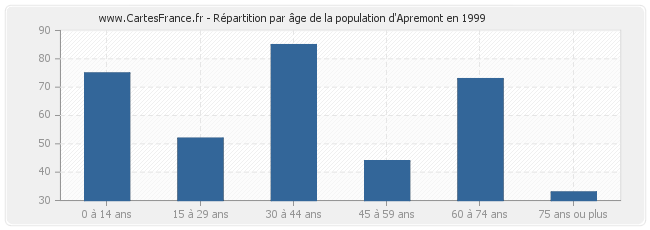 Répartition par âge de la population d'Apremont en 1999