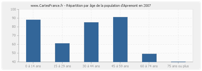 Répartition par âge de la population d'Apremont en 2007