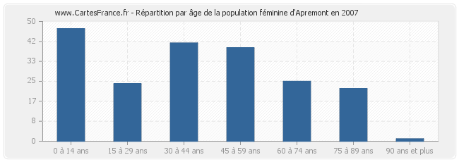 Répartition par âge de la population féminine d'Apremont en 2007