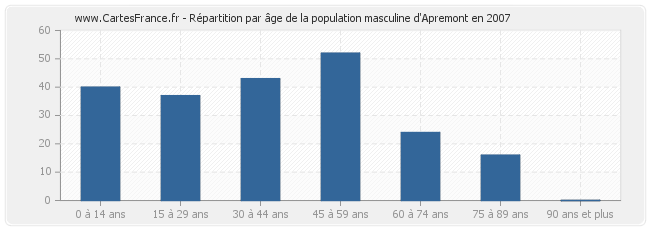 Répartition par âge de la population masculine d'Apremont en 2007