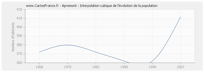 Apremont : Interpolation cubique de l'évolution de la population